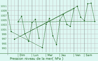 Graphe de la pression atmosphrique prvue pour Tepetitla