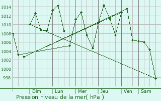 Graphe de la pression atmosphrique prvue pour Heber