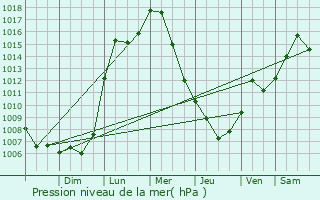 Graphe de la pression atmosphrique prvue pour Greater Napanee