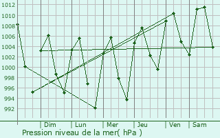 Graphe de la pression atmosphrique prvue pour Coyoacn