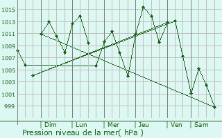 Graphe de la pression atmosphrique prvue pour Ogden