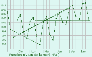 Graphe de la pression atmosphrique prvue pour Santa Rita Tlahuapan