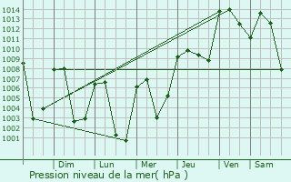 Graphe de la pression atmosphrique prvue pour Chanal