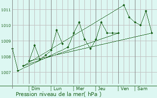 Graphe de la pression atmosphrique prvue pour Cartagena