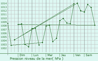 Graphe de la pression atmosphrique prvue pour Purulh