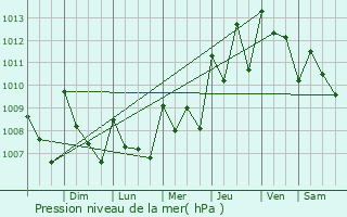 Graphe de la pression atmosphrique prvue pour San Pedro Tapanatepec