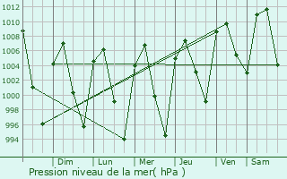 Graphe de la pression atmosphrique prvue pour Hueyapan