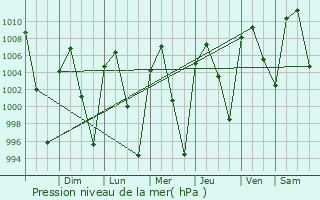 Graphe de la pression atmosphrique prvue pour Jonacatepec de Leandro Valle