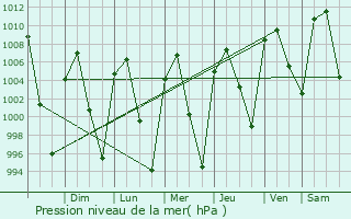 Graphe de la pression atmosphrique prvue pour Yecapixtla