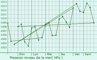Graphe de la pression atmosphrique prvue pour Zacapa