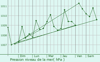 Graphe de la pression atmosphrique prvue pour Tubar