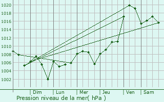 Graphe de la pression atmosphrique prvue pour Lawton