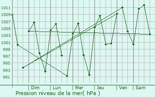 Graphe de la pression atmosphrique prvue pour Tarimoro