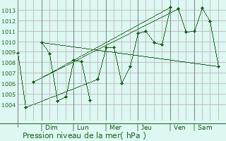 Graphe de la pression atmosphrique prvue pour Chichicastenango