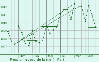 Graphe de la pression atmosphrique prvue pour Acacoyagua