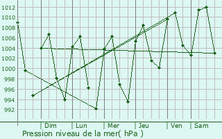 Graphe de la pression atmosphrique prvue pour Santa Mara Nativitas