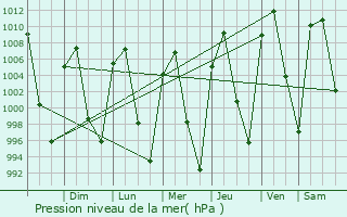 Graphe de la pression atmosphrique prvue pour Calvillo