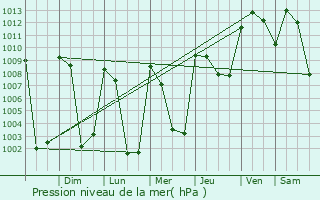 Graphe de la pression atmosphrique prvue pour Ejutla de Crespo