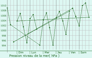 Graphe de la pression atmosphrique prvue pour Alpuyeca
