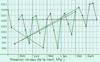 Graphe de la pression atmosphrique prvue pour Tulcingo de Valle