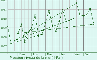 Graphe de la pression atmosphrique prvue pour Arboletes