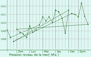 Graphe de la pression atmosphrique prvue pour Sonsonate