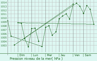 Graphe de la pression atmosphrique prvue pour Venustiano Carranza