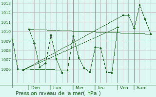Graphe de la pression atmosphrique prvue pour Pinotepa de Don Luis