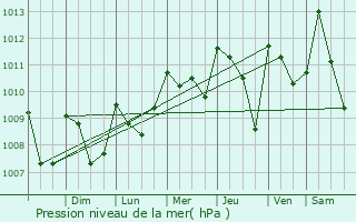 Graphe de la pression atmosphrique prvue pour Ahuachapn