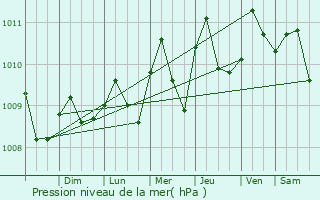 Graphe de la pression atmosphrique prvue pour La Chorrera