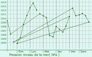 Graphe de la pression atmosphrique prvue pour Farragut