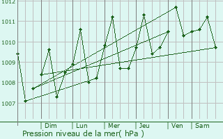 Graphe de la pression atmosphrique prvue pour Valencia