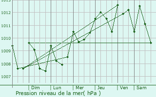 Graphe de la pression atmosphrique prvue pour El Tumbador
