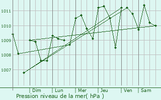 Graphe de la pression atmosphrique prvue pour Chinandega