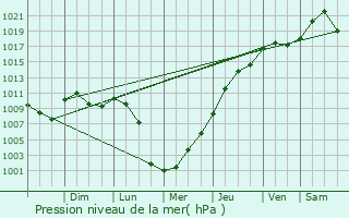 Graphe de la pression atmosphrique prvue pour Elkhorn