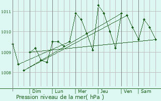 Graphe de la pression atmosphrique prvue pour Nicoya