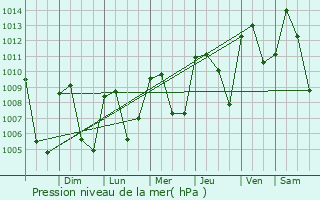 Graphe de la pression atmosphrique prvue pour Ipala