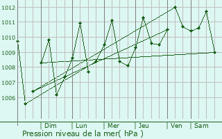 Graphe de la pression atmosphrique prvue pour Pailitas