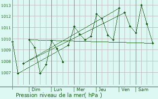 Graphe de la pression atmosphrique prvue pour Alotenango