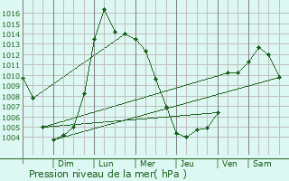 Graphe de la pression atmosphrique prvue pour Brookhaven