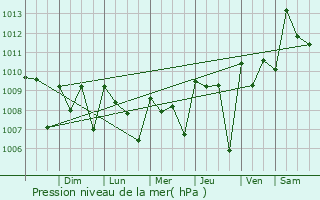 Graphe de la pression atmosphrique prvue pour Buceras
