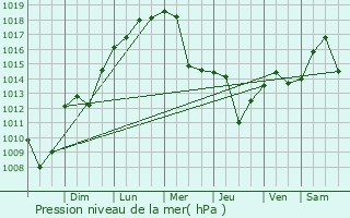 Graphe de la pression atmosphrique prvue pour Amos