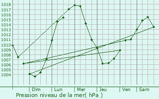 Graphe de la pression atmosphrique prvue pour Cortland