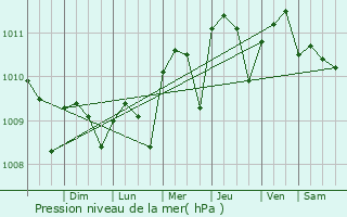 Graphe de la pression atmosphrique prvue pour San Andrs