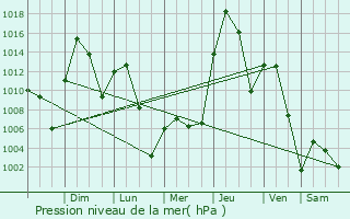 Graphe de la pression atmosphrique prvue pour Jerome