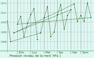 Graphe de la pression atmosphrique prvue pour Quibd