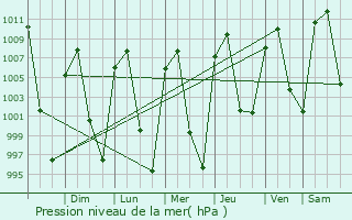 Graphe de la pression atmosphrique prvue pour Acuitzio del Canje