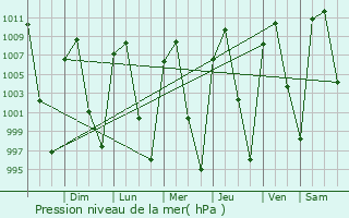 Graphe de la pression atmosphrique prvue pour Tlaquepaque