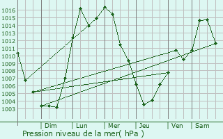 Graphe de la pression atmosphrique prvue pour Tyrone