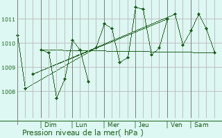 Graphe de la pression atmosphrique prvue pour Purral